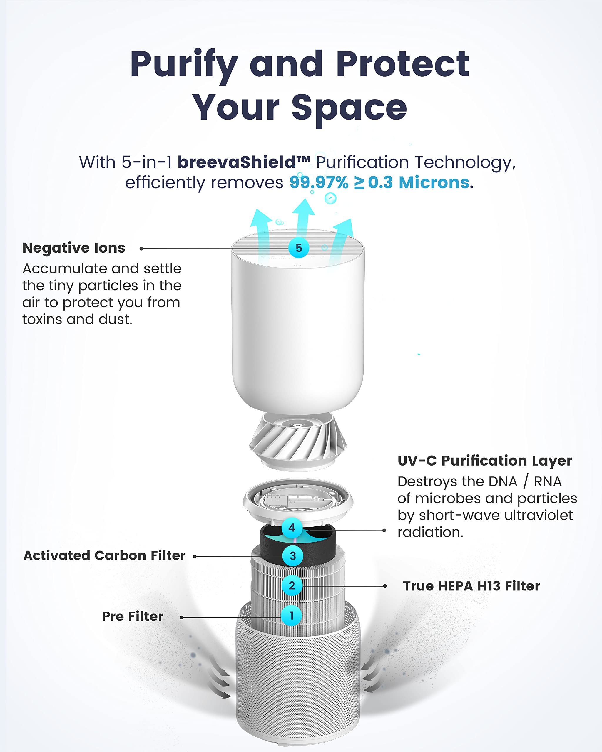 TCL Breeva Smart Air Purifier, True HEPA (H13), Removes 99.97% of Dust/Bacteria/Odors & More, App & Voice Control, Auto Shield, Quiet, White